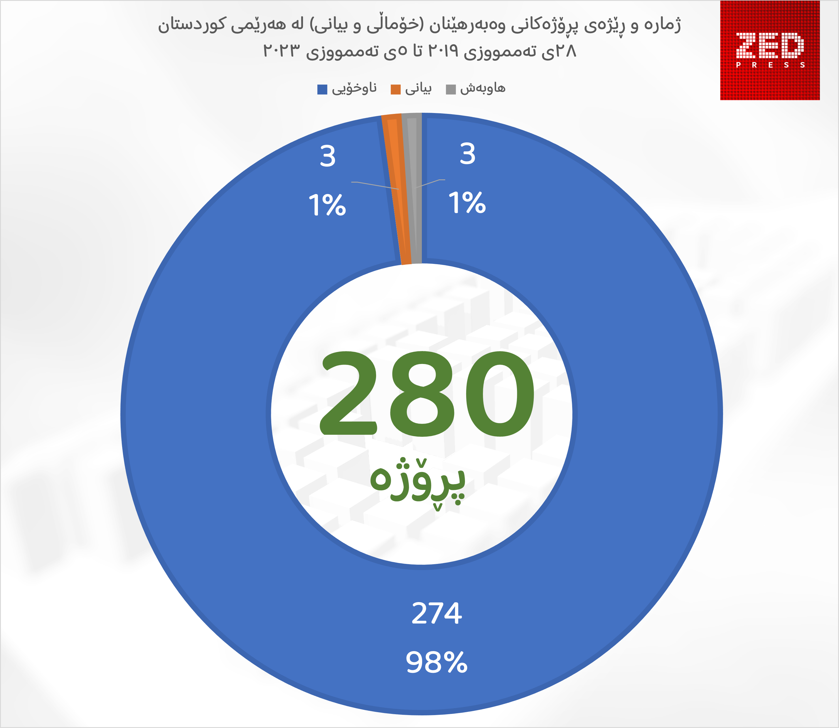 Zed Press Charts Invest 2023 inout ژماره‌ و ڕێژه‌ی پڕۆژه‌كانی وه‌به‌رهێنان (خۆماڵی و بیانی) له‌ هه‌رێمی كوردستان
٢٨ى تەممووزى ٢٠١٩ تا ٥ى تەممووزی ٢٠٢٣
 زێدپرێس گرافیك