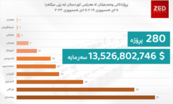 Zed Press Charts Invest 2023 inout ژماره‌ و ڕێژه‌ی پڕۆژه‌كانی وه‌به‌رهێنان (خۆماڵی و بیانی) له‌ هه‌رێمی كوردستان ٢٨ى تەممووزى ٢٠١٩ تا ٥ى تەممووزی ٢٠٢٣ زێدپرێس گرافیك